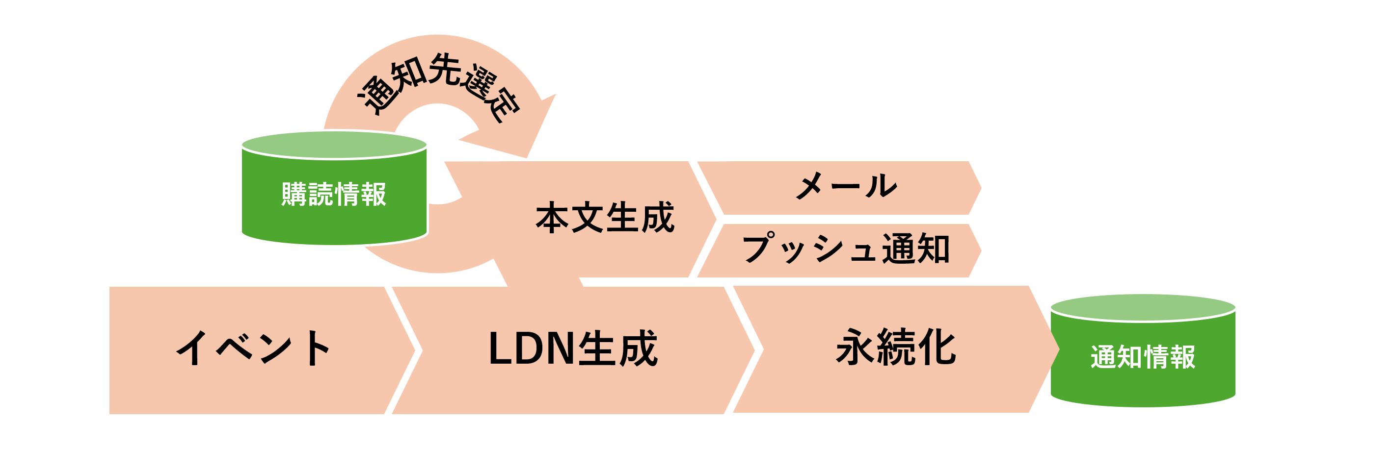 通知生成時のフロー